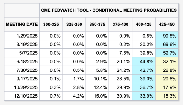 latest CME projections