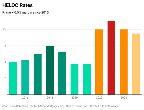 heloc-rates