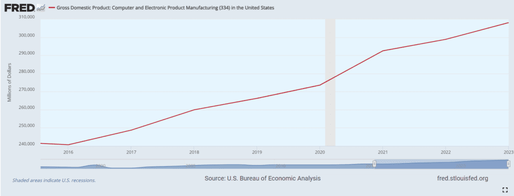 Computer and Electronic Manufacturing Trends