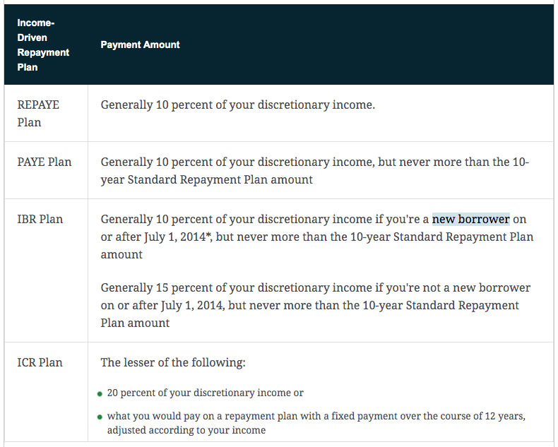 Income Driven Repayment Plan Differences